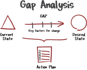 GAP Analysis image source: http://www.buzzanalysis.com/2016/07/gap-analysis-what-and-how-all-you-need.html
